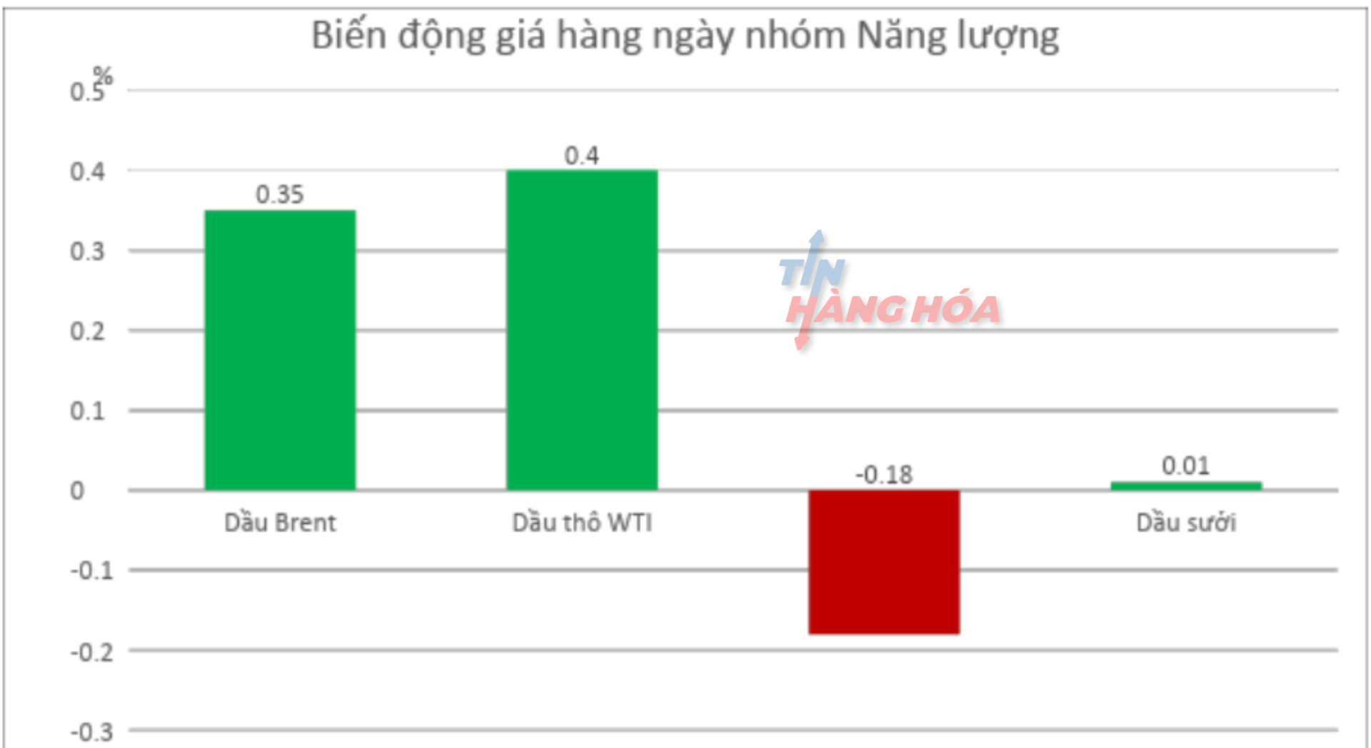 Biến động gi&aacute; năng lượng